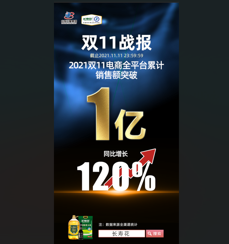 捷報(bào)！長壽花食品“雙11”線上銷售突破1億元，玉米油品牌店鋪銷售排名第一